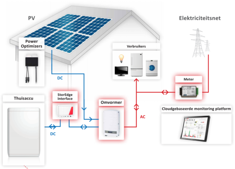 Zonnepanelen op accu - Technisch Expert Jansen